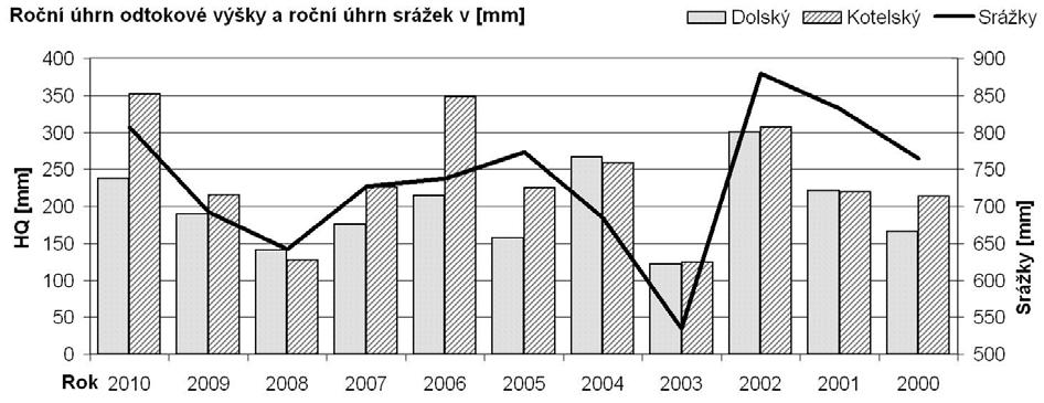 Obr. 4 a, b: Vybrané roční charakteristiky jedenáctileté časové řady (2000 2010). Poznámka: Srážky měřeny celoročně v meteorologické stanici Pokřikov.