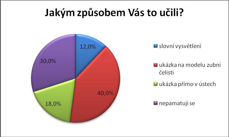 Otázka č. 6: Jakým způsobem Vás to učili?
