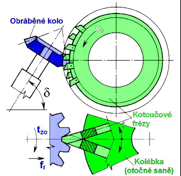 Zubová mezera je vyrobena zapichováním a odvalováním frézovacích hlav. Výroba zubové mezery se provádí odvalováním ozubení po plochém základním kole, kde zuby tvoří vnější břity frézovacích hlav.