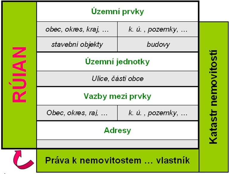 Obsah RÚIAN RÚIAN obsahuje a poskytuje referenční: údaje o základních územních prvcích a jejich vzájemných vazbách údaje o základních územně evidenčních jednotkách a jejich vzájemných vazbách adresy