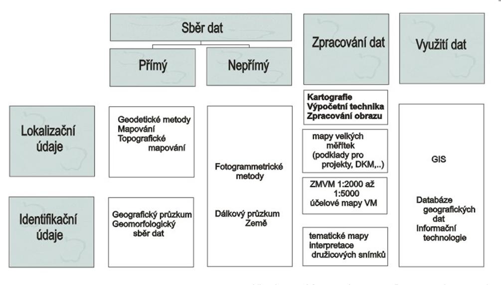 Metody sběru GEODAT a jejich zpracování Čada, V. Přednáškové texty z geodézie: kapitola 1 Databáze GEODAT -příklady 1. databáze základních bodových polí České republiky 2.