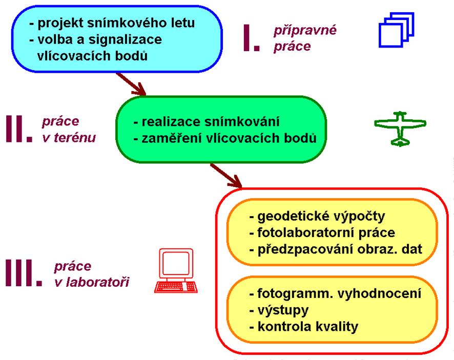 Letecká fotogrammetrie Dálkový Průzkum Země Dálkový průzkum Země je věda i umění získávat užitečné informace o objektech, plochách či jevech prostřednictvím dat měřených na zařízení, která s těmito