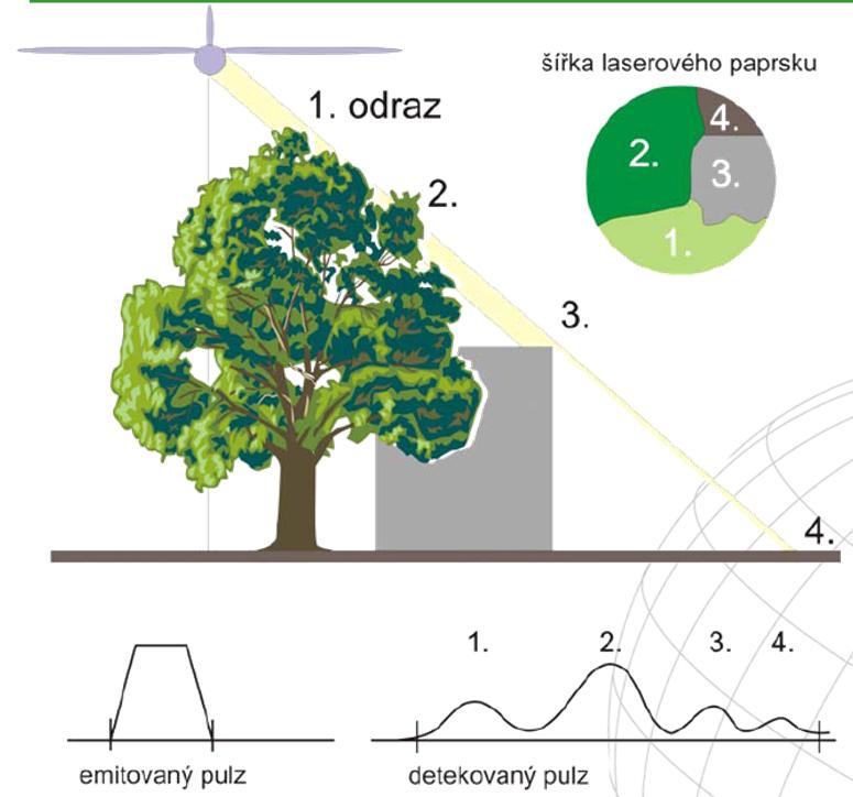 Laserové skenování Brázdil K. (2009).