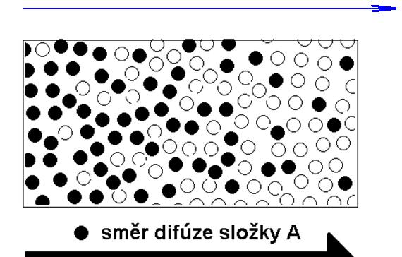 Koncentrační difúze Ve stavebních konstrukcích vesměs vyšetřujeme dvousložkovou (binární) směs suchý vzduch vodní pára. Výchozím vztahem je 1. Fickůvzákon (1855): tvar pro 1D (3D) j (m) A = -D AB.