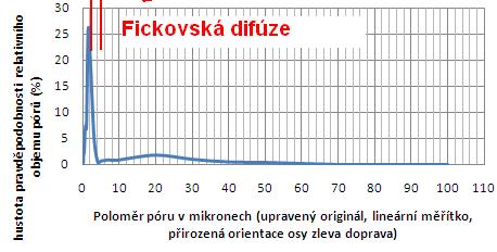 Difúze v materiálech Základní podmínka: otevřený pórový systém. Ale to nestačí.