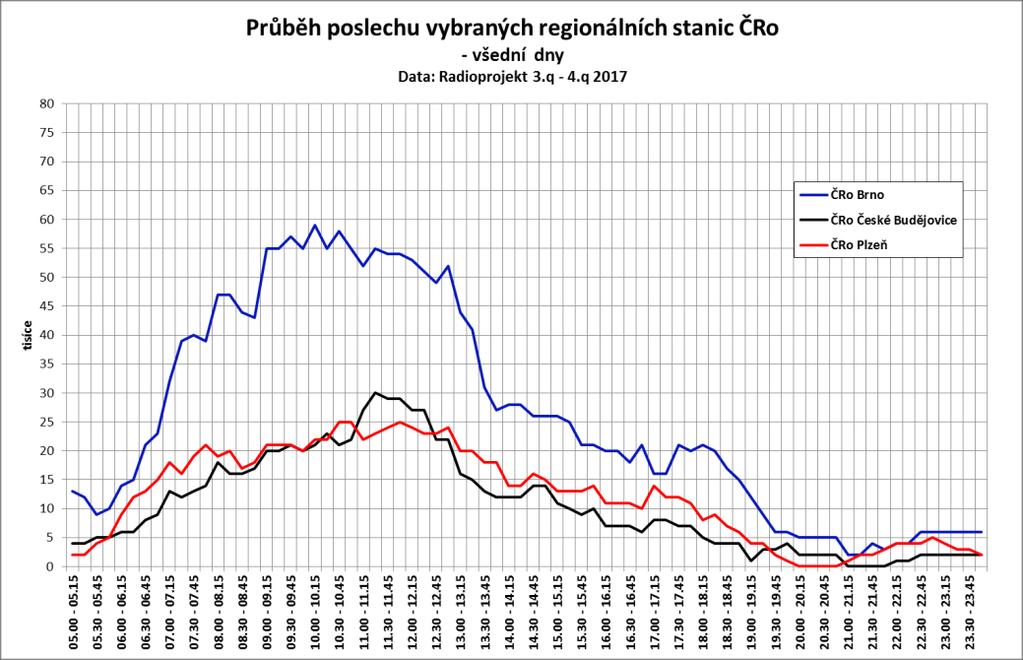 Posluchači regionálních stanic Týdenní dosah/ Denní dosah/ tisíce tisíce ATS rel.