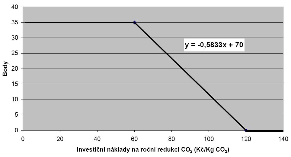 GRAF 1: Ekologický přínos realizace projektu Měrné investiční náklady na snížení emisí CO 2 bere v úvahu investiční náklady na snížení 1 kg emisí CO 2 za rok.