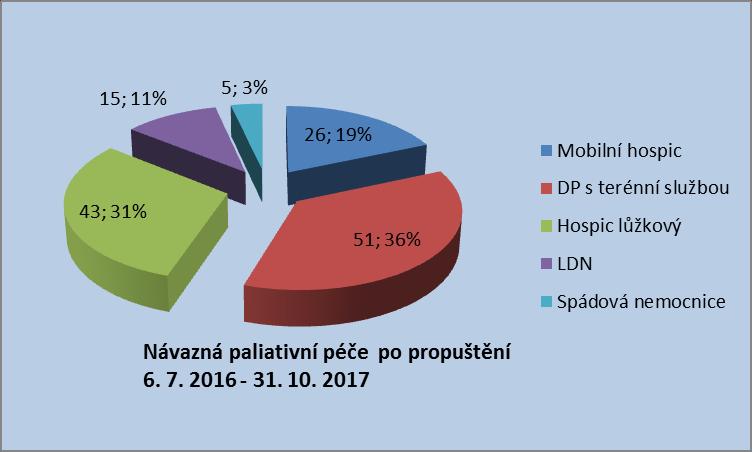 Onkologické klinice. V další fázi se projekt zavádí na ostatní oddělení nemocnice.