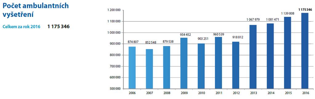 2.2 Pacienti v péči ÚVN za rok 2016 Počet ambulantních vyšetření 1 175 346 Počet hospitalizovaných pacientů 26 494 2.