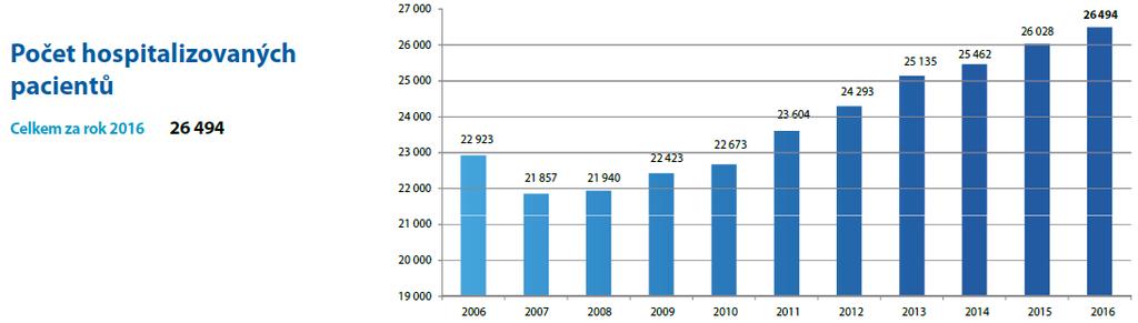 2016 pracovalo v ÚVN celkem 2072 zaměstnanců, 701 všeobecných sester a porodních asistentek, 393 lékařů a zubních