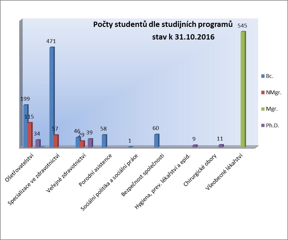 Bezpečnost společnosti 3953 60 - - - 60 Všeobecné lékařství 5103 - - 545-545 Hygiena, prev. lékařství a epid. 5115 - - - 9 9 Chirurgické obory 5103 - - - 11 11 CELKEM 835 201 545 93 1674 Graf. č.
