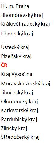 7.1 Počty poskytovatelů akutní péče v krajích ČR na 1 obyvatel v letech 25 a 215 (bez rozlišení typu lůžka) ROK 25 ROK 215 Rozdíl 215-25 84,15 68,58 7,17 59,1 67,84 57,78 61,88 55,7 59,39 54,12 63,12