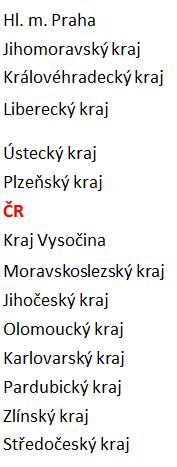 7.1 Počty poskytovatelů akutní péče v krajích ČR na 1 obyvatel v letech 25 a 215 (bez rozlišení typu lůžka) ROK 25 ROK 215 Rozdíl 215-25 84,15 68,58 7,17 59,1 67,84 57,78 61,88 55,7 59,39 54,12 63,12