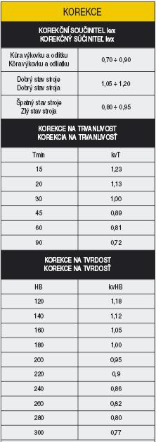 FSI VUT BAKALÁŘSKÁ PRÁCE List 31 kde: v c počáteční řezná rychlost s ohledem na typ nástroje.