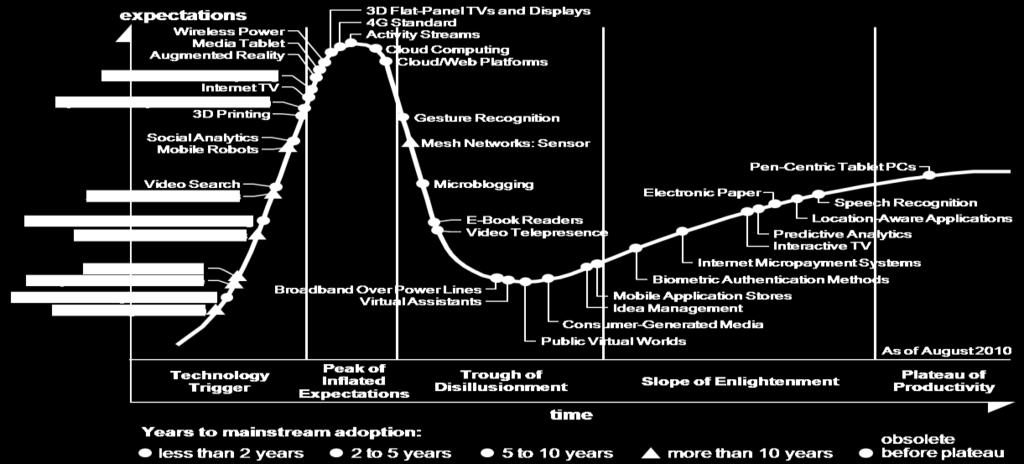 vědecko-výzkumným institucím Křivka společnosti Gartner (počáteční zájem, vrchol očekávání,