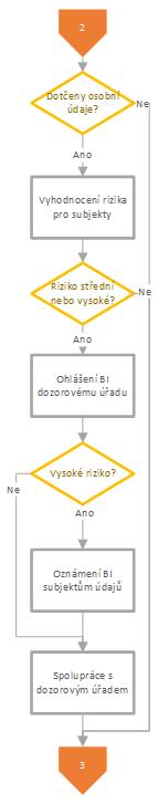 SOCA řešení procesu IR IR