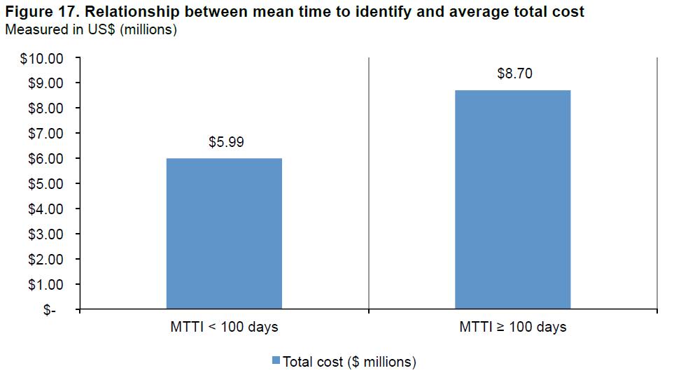 MTTI / MTTC & Total cost of data breach / 2017 16 Úspora: