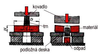 Základní práce děrování - mírně kuželový trn vtlačen do materiálu