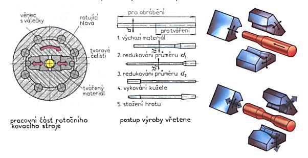 Rotační kování dochází k redukci průřezu na menší průměr nebo k vykování válcové části na