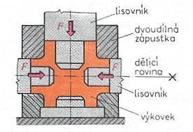 Vícecestné kování materiál v uzavřené zápustce podroben tlaku