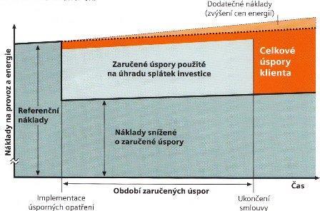 schopností pláště (stěn a oken), má návratnost dvakrát tak delší.