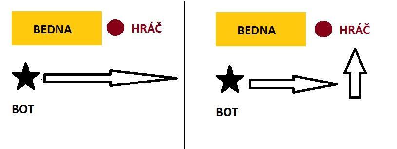 situace se zapíše do již zmiňovaného souboru. V dalším kole bot zkontroloval, zda není hráč opět ukrytý za bednou (B).