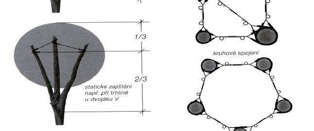 Využívání jiných typů statických vazeb není vhodné z důvodu zvýšeného rizika zarůstání.