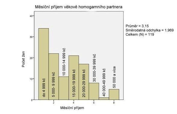 Graf č. 3 Měsíční příjem věkově homogamního partnera Graf č. 4 Měsíční příjem věkově méně homogamního partnera 3.3.1.