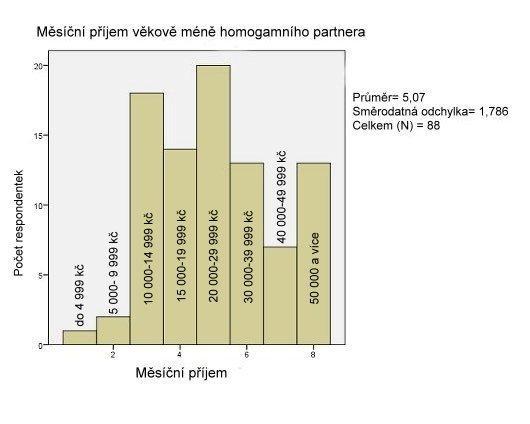 rozložení dat, proto byly ve statistických analýzách použity neparametrické testy.