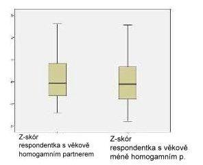 3.3.1.2.1. Vliv věkové homogamie na míru žárlivosti Po provedení Mann-Whitney U testu se ukázalo, že mezi ženami z obou skupin nebyl zjištěn signifikantní rozdíl v míře žárlivosti (z = -1,105; p = 0,270).