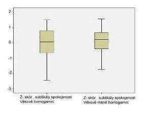 Z-skór subškály partnerská shoda, věkově méně homogamní  8 Skór subškály