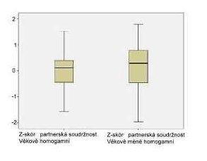 Z-skór subškály partnerská spokojenost, věkově méně homogamní  9 Skór