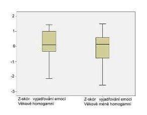 Graf č. 10 Skór subškály vyjadřování emocí Z-skór vyjadřování emocí, věkově homogamní Z-skór vyjadřování emocí, věkově méně homogamní 3.