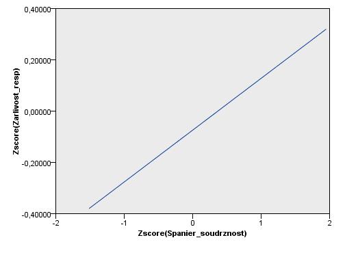 ženy s nižším skórem (z=-0,247; p=0,016).