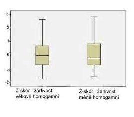 3.3.1.2.5. Vliv věkové homogamie na míru žárlivosti mužů.