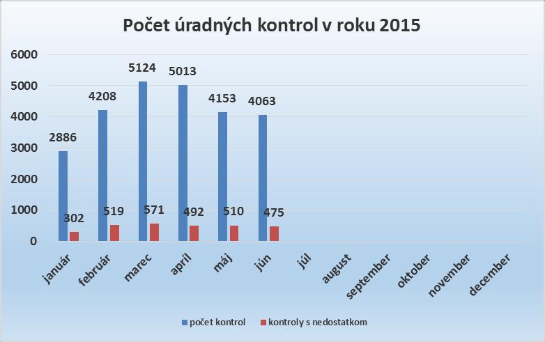 Správa o úradnej kontrole potravín za mesiac JÚN 2015. V období od 01.06.