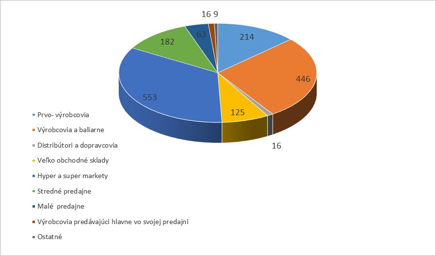 Odber vzoriek a laboratórne analýzy Vzorky odobraté v priebehu úradných kontrol sú analyzované v akreditovaných laboratóriách ŠVPÚ.
