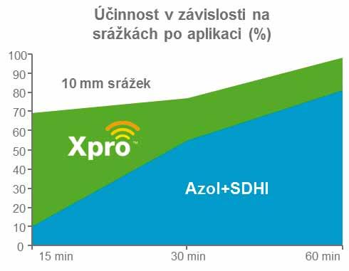 Mimořádná odolnost technologie zabezpečuje mimořádnou odolnost Boogie Xpro proti srážkám.