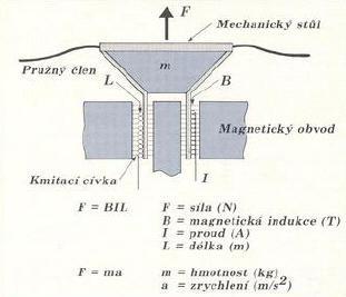 Elektrodynamický vibrační stroj Výkon charakterizován