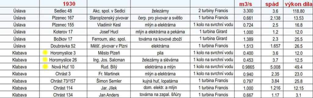 síly v našem okolí (soupis vodních