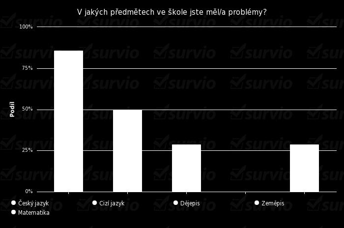 Pouze malá část dotázaných uvedla, že neměla problémy s některými předměty ve škole.