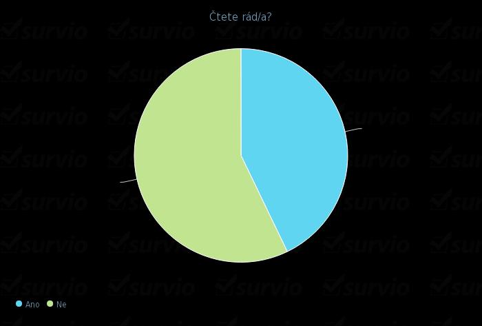Jako jednu z příčin potíži spojených se školním prospěchem vidí většina dotázaných, což je v tomto případě 13 osob v tom, že mají dyslexii.