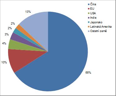 Obr. 6 Grafické znázornění celosvětové produkce žáruvzdorných materiálů Největším odběratelem žáruvzdorných materiálů je ocelářský průmysl, který při výrobě železa a oceli spotřebuje cca 60% produkce