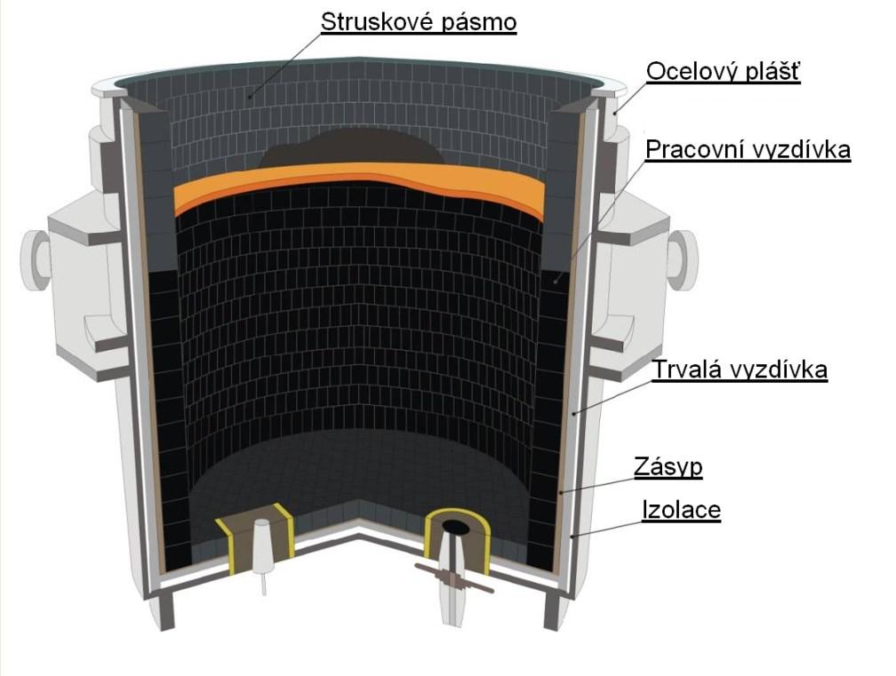 vysoká žáruvzdornost odpovídající požadavkům na vyšší odpichové teploty a tepelné namáhání při zpracování na pánvové peci; vysoká životnost vyzdívky [11].