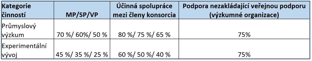 Podporované aktivity: realizace průmyslového výzkumu a experimentálního vývoje ve smyslu Článku 25 Nařízení Komise (EU) č. 651/2014 ze dne 17.