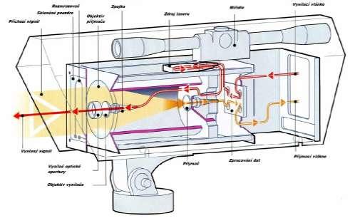 2. Optický bezkabelový spoj (OBS) Z anglického Free Space Optics (FSO).
