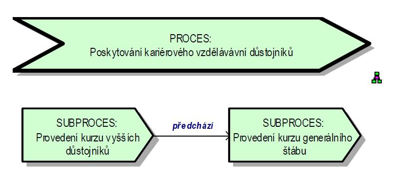 Rozdělení