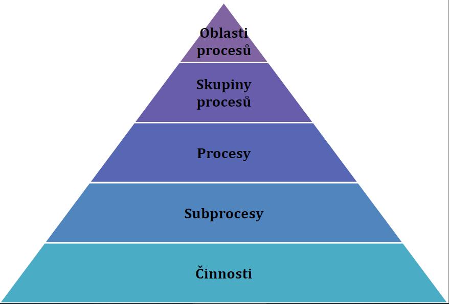 Hierarchická