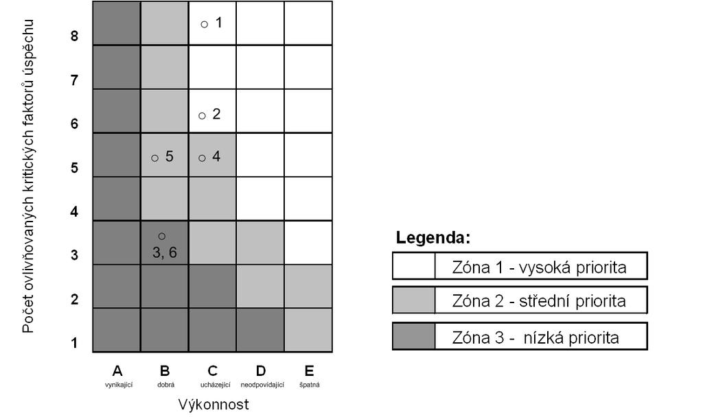 Na základě uvedených dat byla sestavena mapa priorit procesů, které jsou vhodné k přeprojektování.