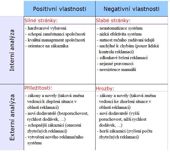 Obr. 8 SWOT analýza 4.5 HOS V předchozí kapitole jsme si ukázali teoretické zákonitosti, principy a způsoby použití metody HOS 8.